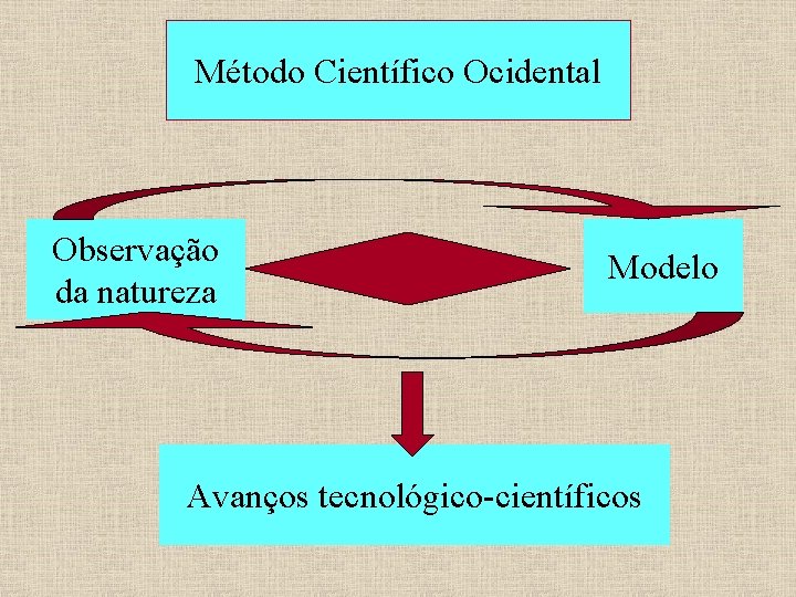 Método Científico Ocidental Observação da natureza Modelo Avanços tecnológico-científicos 