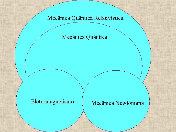 Mecânica Quântica Relativística Mecânica Quântica Eletromagnetismo Mecânica Newtoniana 