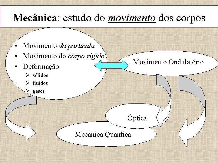 Mecânica: estudo do movimento dos corpos • Movimento da partícula • Movimento do corpo