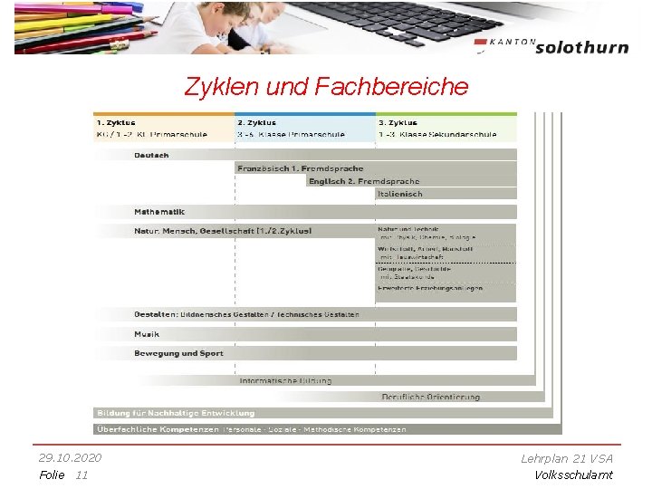 Zyklen und Fachbereiche 29. 10. 2020 Folie 11 Lehrplan 21 VSA Volksschulamt 