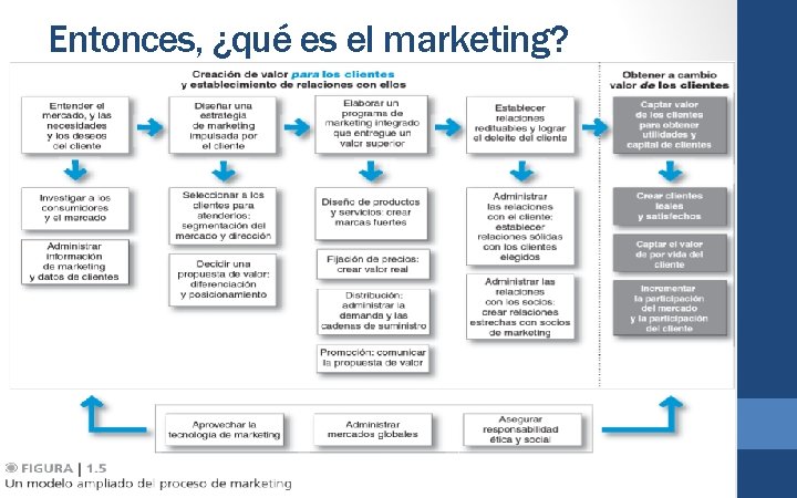 Entonces, ¿qué es el marketing? Poniendo todas las piezas en su lugar 