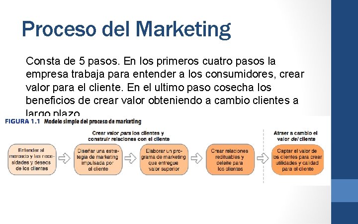 Proceso del Marketing Consta de 5 pasos. En los primeros cuatro pasos la empresa