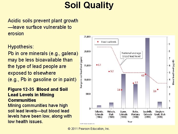 Soil Quality Acidic soils prevent plant growth —leave surface vulnerable to erosion Hypothesis: Pb