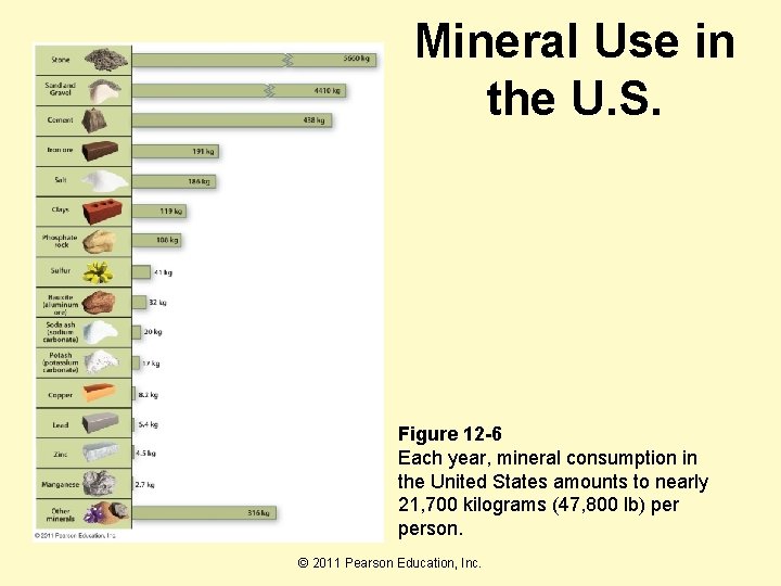 Mineral Use in the U. S. Figure 12 -6 Each year, mineral consumption in