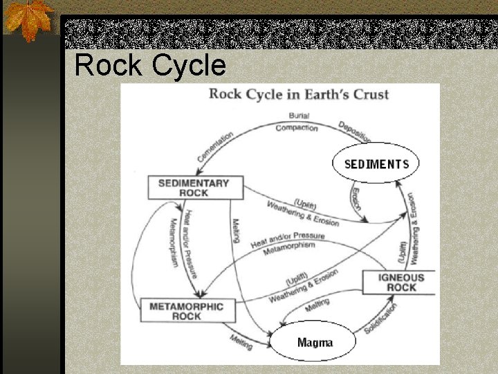 Rock Cycle Rock Cycle