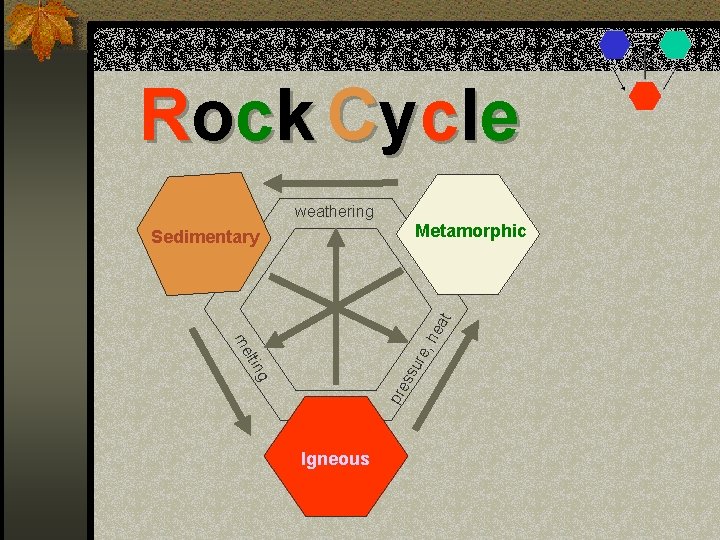 Ro ck Cycl e weathering Metamorphic pre ss ure g ltin me , h