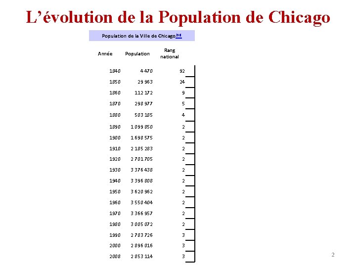 L’évolution de la Population de Chicago Population de la Ville de Chicago[53] Année Population