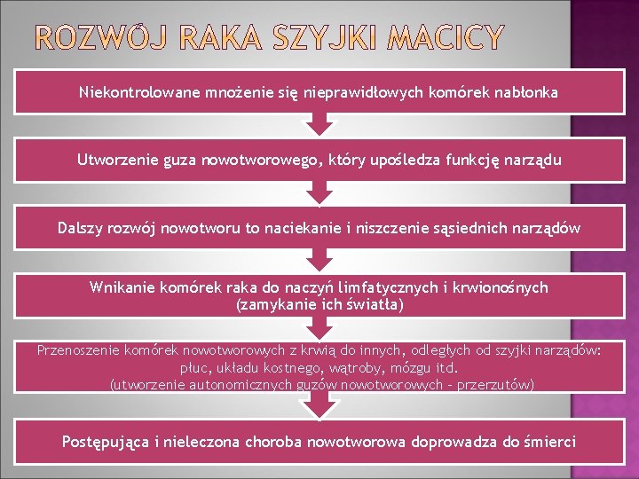 Niekontrolowane mnożenie się nieprawidłowych komórek nabłonka Utworzenie guza nowotworowego, który upośledza funkcję narządu Dalszy