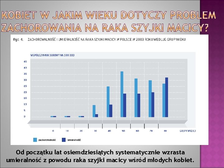 Od początku lat osiemdziesiątych systematycznie wzrasta umieralność z powodu raka szyjki macicy wśród młodych