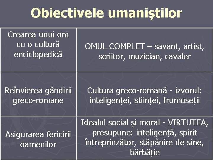 Obiectivele umaniștilor Crearea unui om cu o cultură enciclopedică OMUL COMPLET – savant, artist,