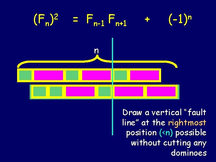 (Fn)2 = Fn-1 Fn+1 + (-1)n n Draw a vertical “fault line” at the