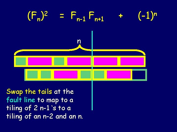 (Fn)2 = Fn-1 Fn+1 n Swap the tails at the fault line to map