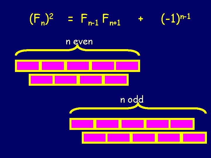 (Fn)2 = Fn-1 Fn+1 + n even n odd (-1)n-1 