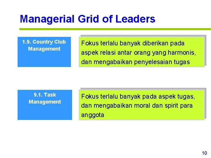 Managerial Grid of Leaders 1. 9. Country Club Management Fokus terlalu banyak diberikan pada