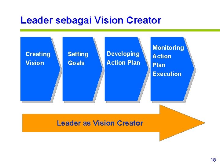 Leader sebagai Vision Creator Creating Vision Setting Goals Developing Action Plan Monitoring Action Plan