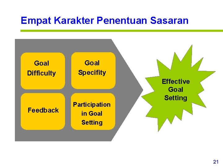 Empat Karakter Penentuan Sasaran Goal Difficulty Feedback Goal Specifity Participation in Goal Setting Effective