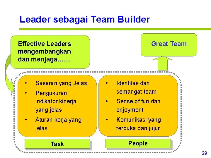 Leader sebagai Team Builder Effective Leaders mengembangkan dan menjaga…… Great Team • Sasaran yang