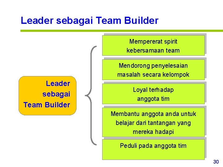 Leader sebagai Team Builder Mempererat spirit kebersamaan team Mendorong penyelesaian masalah secara kelompok Leader