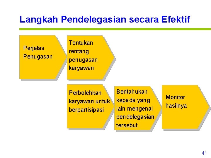 Langkah Pendelegasian secara Efektif Perjelas Penugasan Tentukan rentang penugasan karyawan Perbolehkan karyawan untuk berpartisipasi