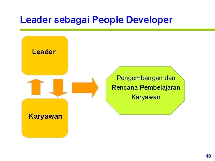 Leader sebagai People Developer Leader Pengembangan dan Rencana Pembelajaran Karyawan 49 