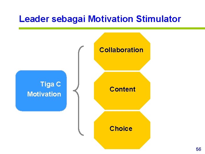 Leader sebagai Motivation Stimulator Collaboration Tiga C Motivation Content Choice 56 