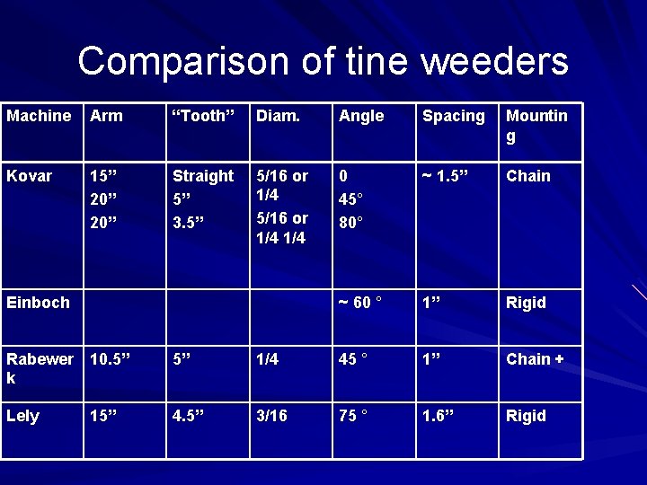 Comparison of tine weeders Machine Arm “Tooth” Diam. Angle Spacing Mountin g Kovar 15” Comparison of tine weeders Machine Arm “Tooth” Diam. Angle Spacing Mountin g Kovar 15”