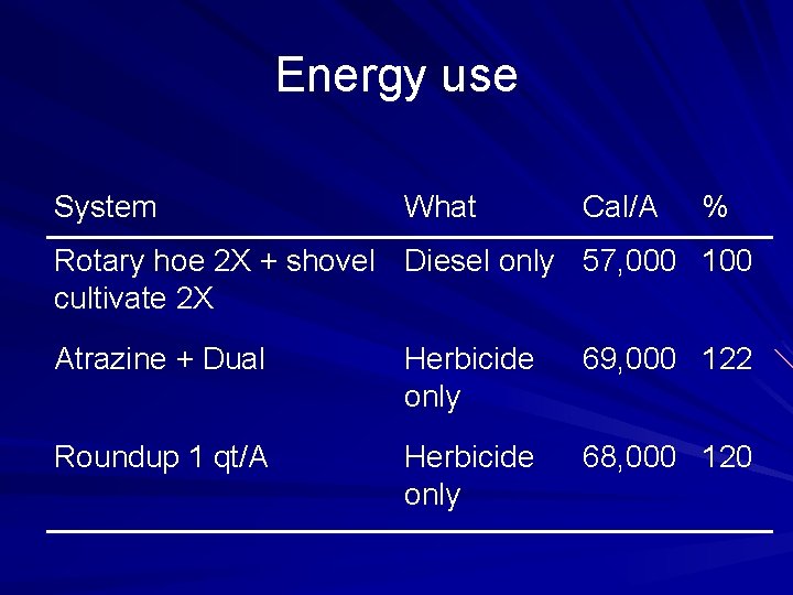 Energy use System What Cal/A % Rotary hoe 2 X + shovel Diesel only Energy use System What Cal/A % Rotary hoe 2 X + shovel Diesel only