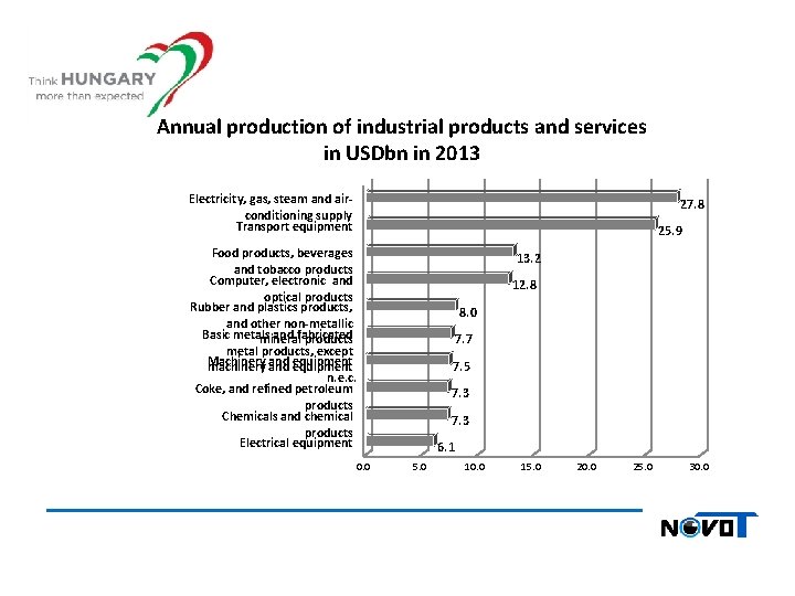 Annual production of industrial products and services in USDbn in 2013 Electricity, gas, steam