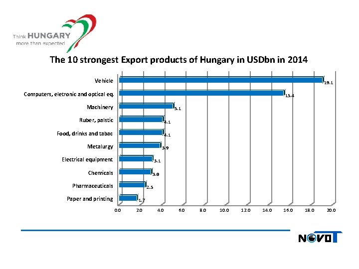 The 10 strongest Export products of Hungary in USDbn in 2014 Vehicle 19. 1