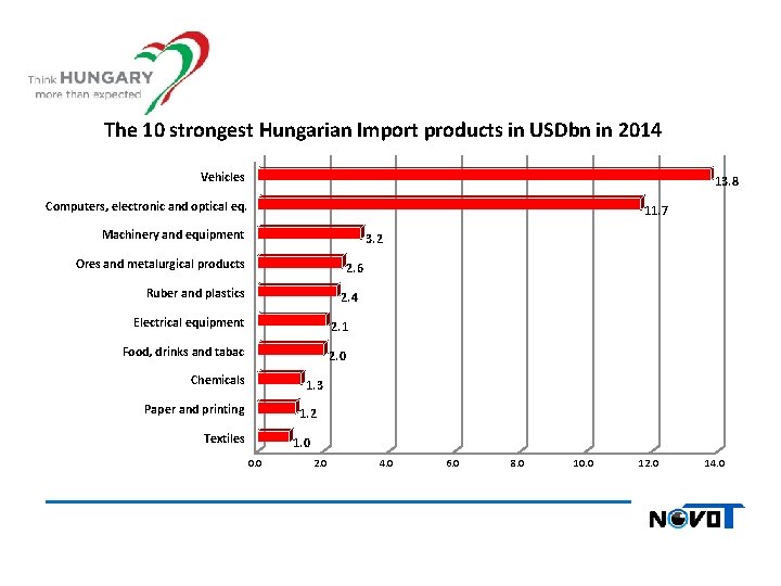 The 10 strongest Hungarian Import products in USDbn in 2014 Vehicles 13. 8 Computers,