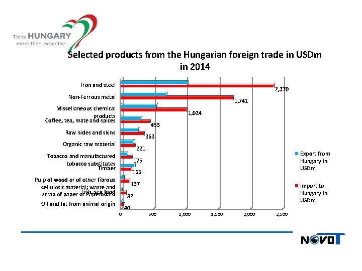 Selected products from the Hungarian foreign trade in USDm in 2014 Iron and steel