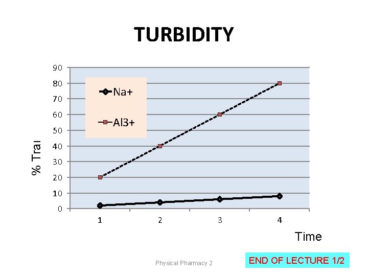 TURBIDITY % Transmittance 90 80 Na+ 70 60 Al 3+ 50 40 30 20 TURBIDITY % Transmittance 90 80 Na+ 70 60 Al 3+ 50 40 30 20