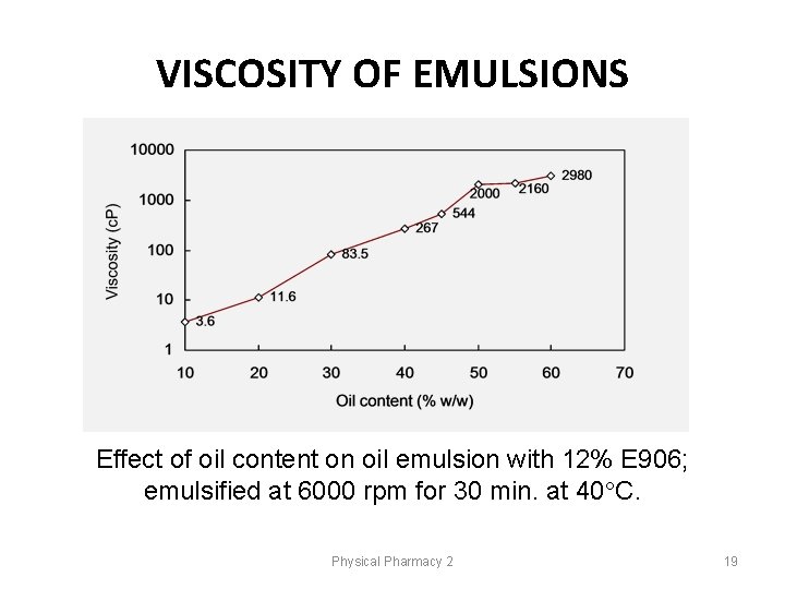 VISCOSITY OF EMULSIONS Effect of oil content on oil emulsion with 12% E 906; VISCOSITY OF EMULSIONS Effect of oil content on oil emulsion with 12% E 906;
