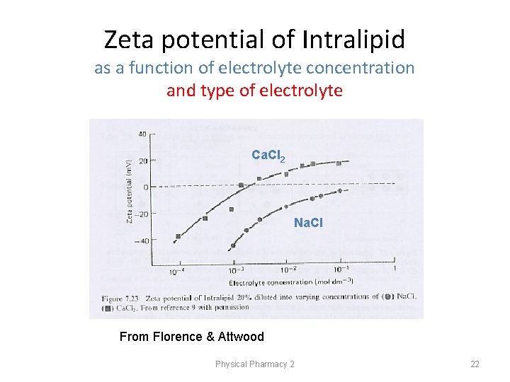 Zeta potential of Intralipid as a function of electrolyte concentration and type of electrolyte Zeta potential of Intralipid as a function of electrolyte concentration and type of electrolyte