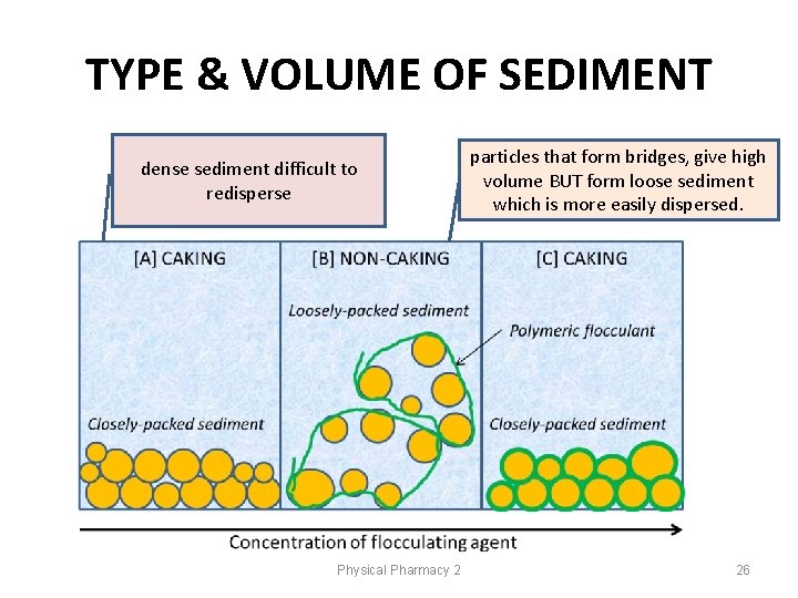 TYPE & VOLUME OF SEDIMENT dense sediment difficult to redisperse Physical Pharmacy 2 particles TYPE & VOLUME OF SEDIMENT dense sediment difficult to redisperse Physical Pharmacy 2 particles
