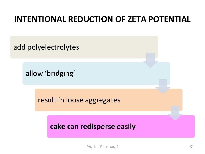 INTENTIONAL REDUCTION OF ZETA POTENTIAL add polyelectrolytes allow ‘bridging’ result in loose aggregates cake INTENTIONAL REDUCTION OF ZETA POTENTIAL add polyelectrolytes allow ‘bridging’ result in loose aggregates cake
