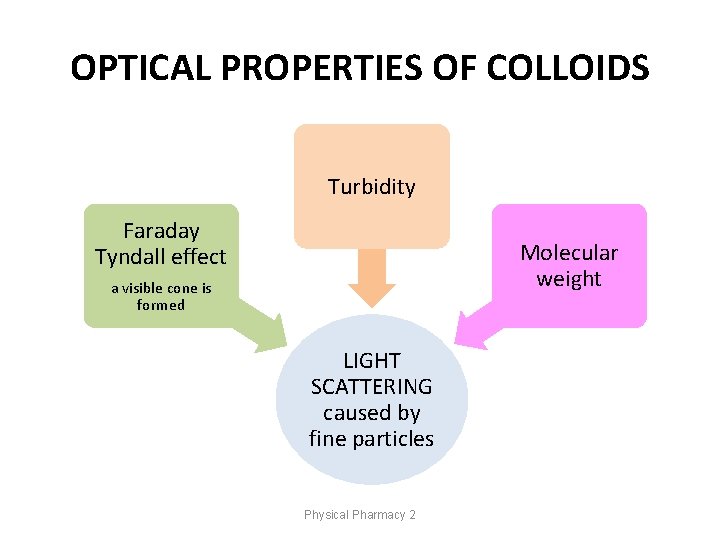 OPTICAL PROPERTIES OF COLLOIDS Turbidity Faraday Tyndall effect Molecular weight a visible cone is OPTICAL PROPERTIES OF COLLOIDS Turbidity Faraday Tyndall effect Molecular weight a visible cone is