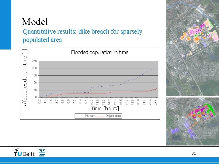Model Affeted resident in time [-] Quantitative results: dike breach for sparsely populated area