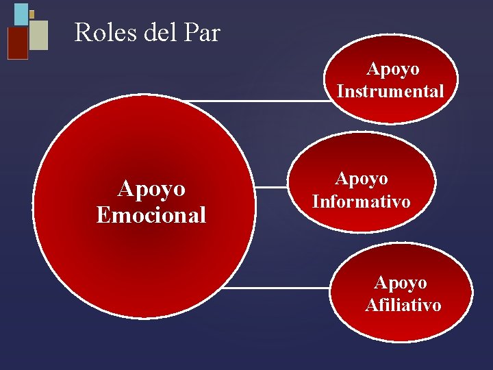 Roles del Par Apoyo Instrumental Apoyo Emocional Apoyo Informativo Apoyo Afiliativo 