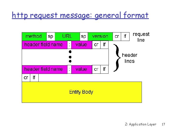 http request message: general format 2: Application Layer 17 