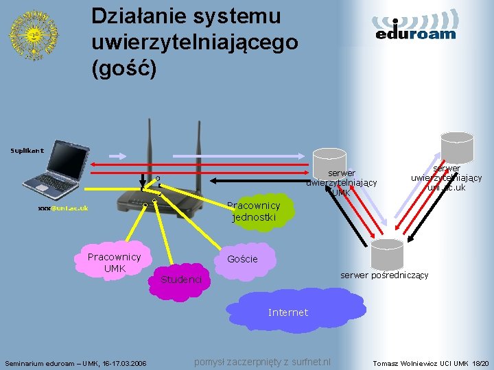 Działanie systemu uwierzytelniającego (gość) Suplikant serwer uwierzytelniający UMK Pracownicy jednostki xxx@uni. ac. uk Pracownicy