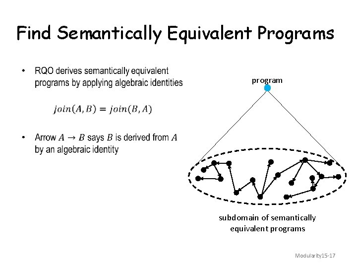Find Semantically Equivalent Programs • program subdomain of semantically equivalent programs Modularity 15 -17