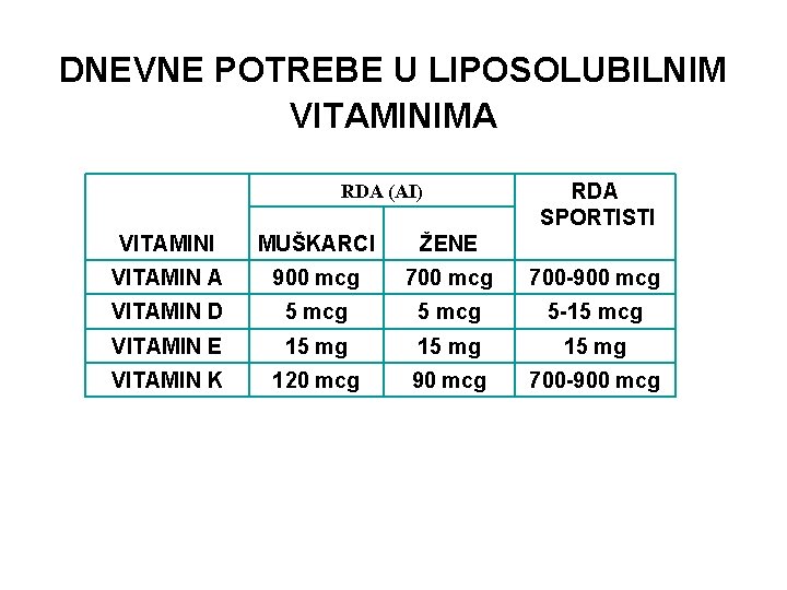 DNEVNE POTREBE U LIPOSOLUBILNIM VITAMINIMA RDA (AI) RDA SPORTISTI VITAMINI MUŠKARCI ŽENE VITAMIN A