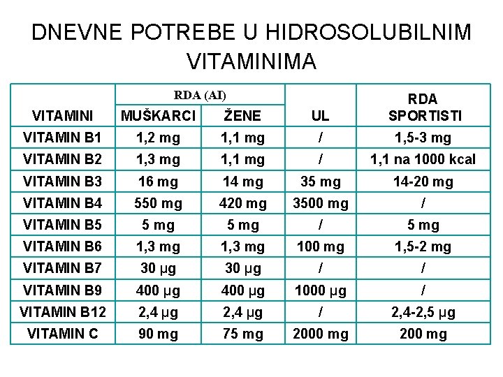 DNEVNE POTREBE U HIDROSOLUBILNIM VITAMINIMA RDA (AI) VITAMINI MUŠKARCI ŽENE UL RDA SPORTISTI VITAMIN