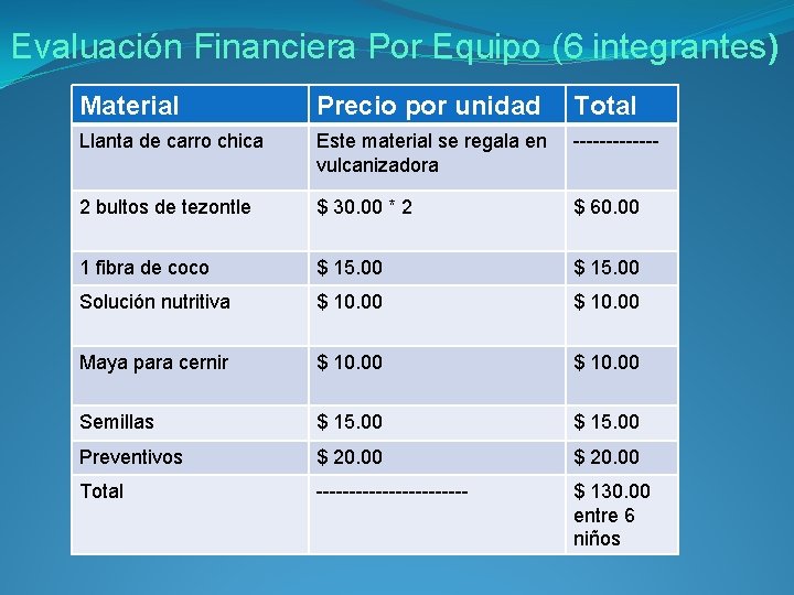Evaluación Financiera Por Equipo (6 integrantes) Material Precio por unidad Total Llanta de carro