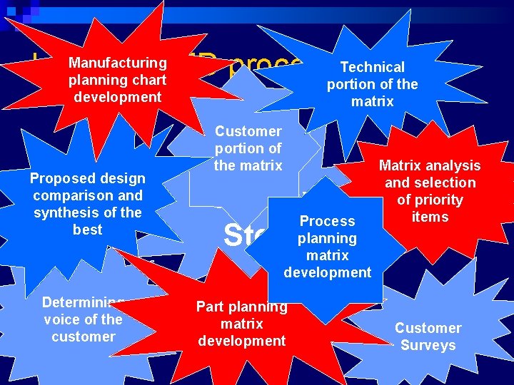 Manufacturing Technical In short, QFD process…. planning chart portion of the development Proposed design