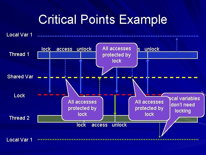 Critical Points Example Local Var 1 Thread 1 lock access unlock All lock accesses