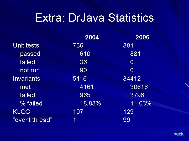 Extra: Dr. Java Statistics 2004 Unit tests passed failed not run Invariants met failed