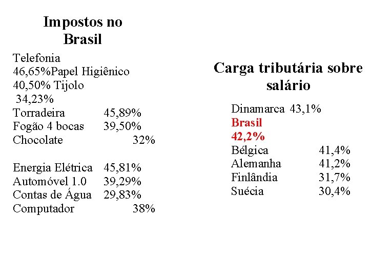 Impostos no Brasil Telefonia 46, 65%Papel Higiênico 40, 50% Tijolo 34, 23% Torradeira 45,