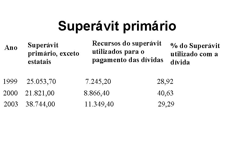 Superávit primário Ano Superávit primário, exceto estatais 1999 25. 053, 70 2000 21. 821,